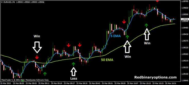 Best strategy binary options trading