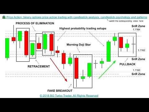 Strategi Menggunakan Pola Lilin dalam Trading Pilihan Biner