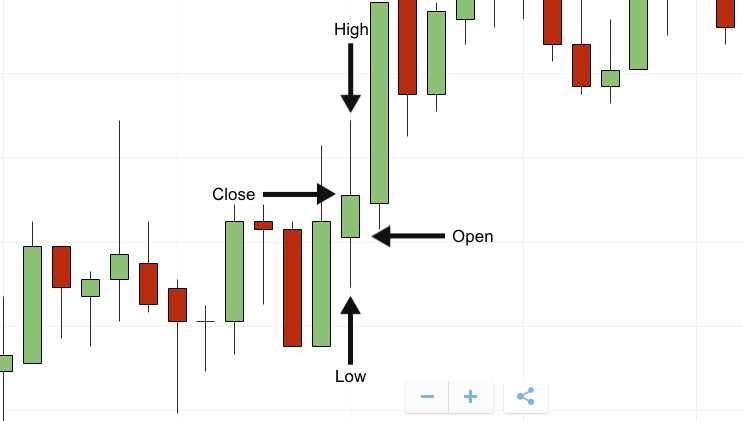 Bagaimana Membaca dan Menginterpretasikan Grafik Opsi Biner