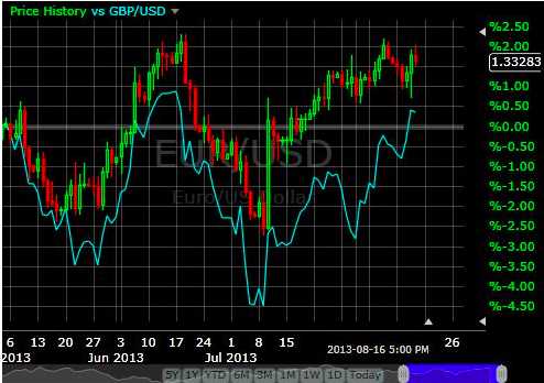 Binary options charts