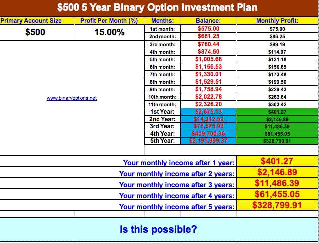 Binary options compounding strategy