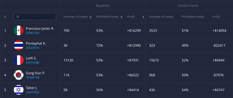 Copy trading binary options: Solusi untuk Memperoleh Keuntungan secara Cepat dan Mudah