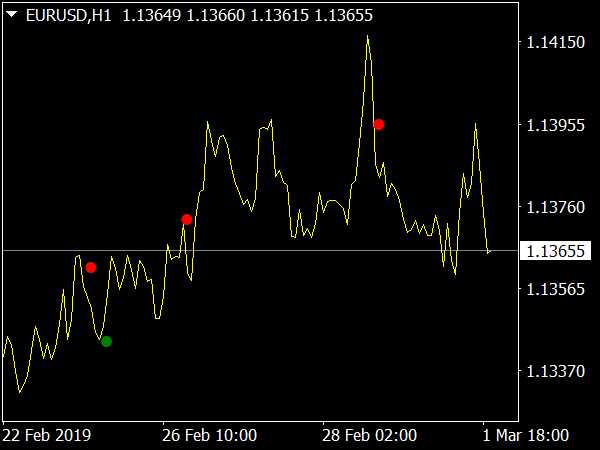 Panduan lengkap tentang penggunaan analisis teknis untuk trading opsi biner di platform Metatrader