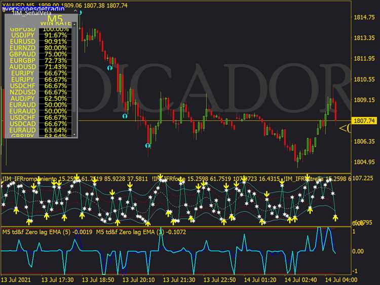 Pelajari cara menggunakan indikator teknis yang populer dalam perdagangan opsi biner di platform Metatrader