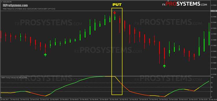 Binary options martingale strategy