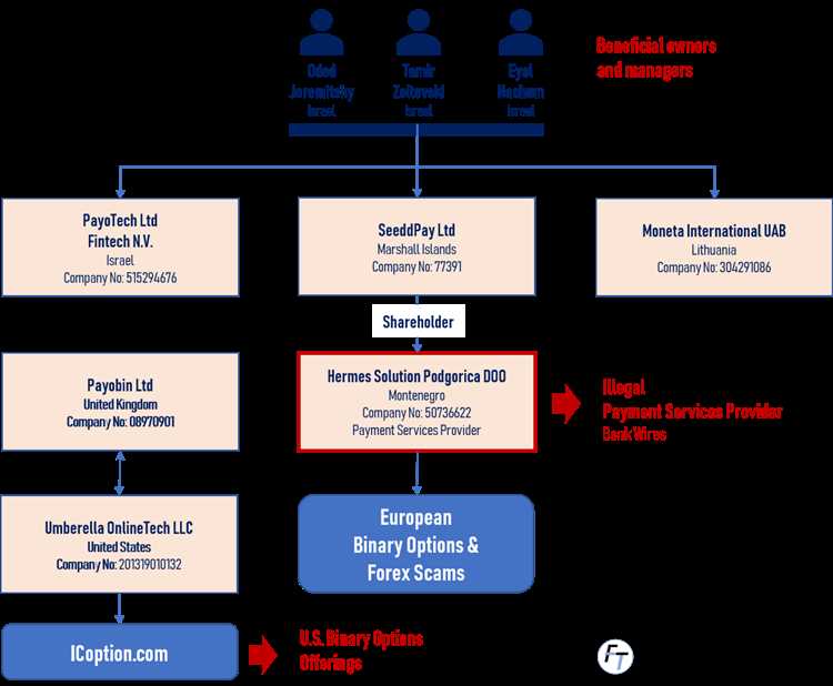 Platform Trading Terbaik untuk Pilihan Biner Montenegro