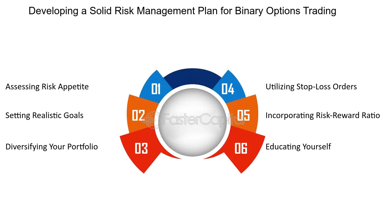 Binary options risk management