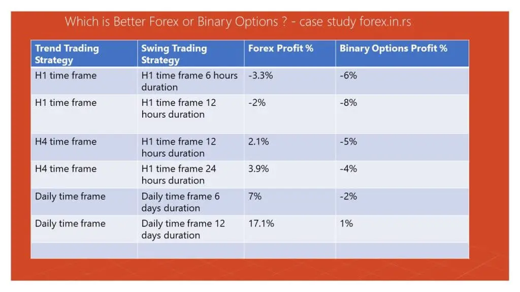 Binary options vs forex trading which is better