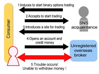 Binary options withdrawals