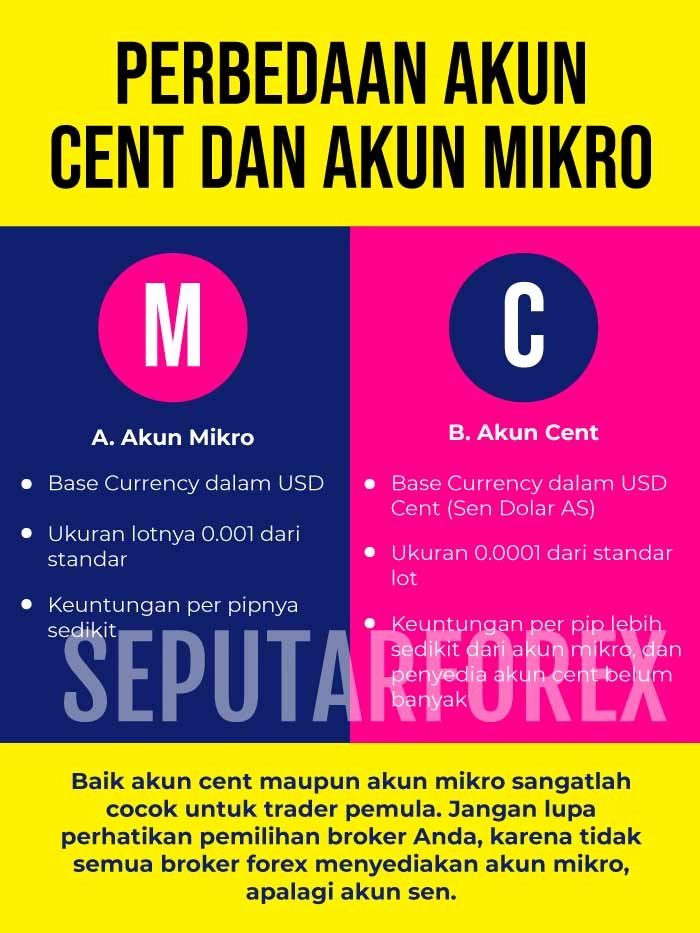 Broker forex yang menyediakan akun cent