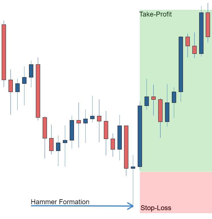 Tips Perdagangan Valuta Asing dengan Menggunakan Candlestick