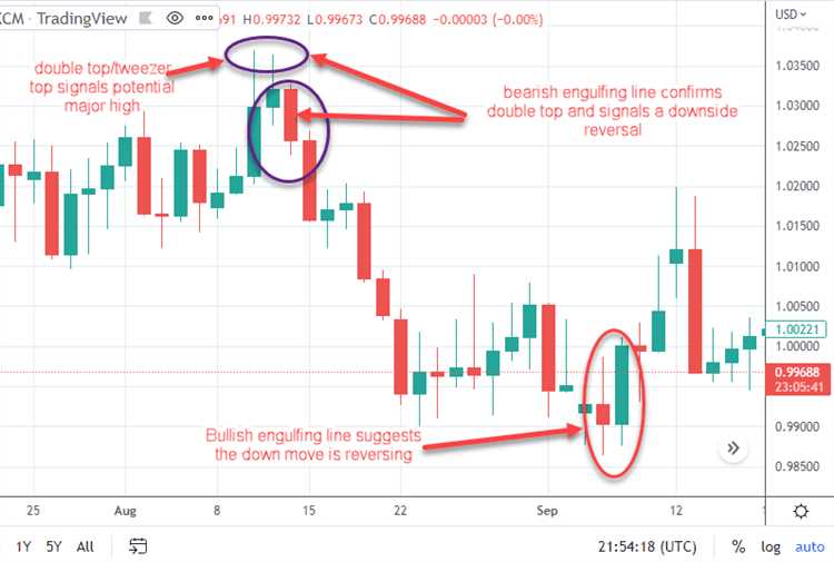 Pola Bearish Harami dalam Candlestick Forex