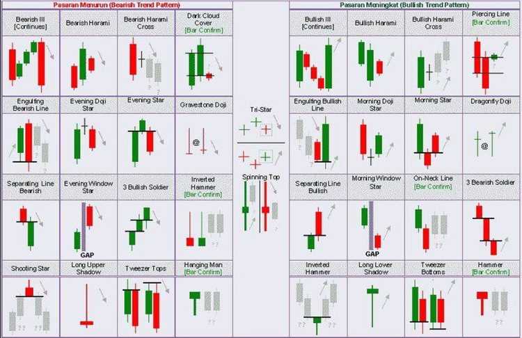 Pola Bullish Harami dalam Candlestick Forex