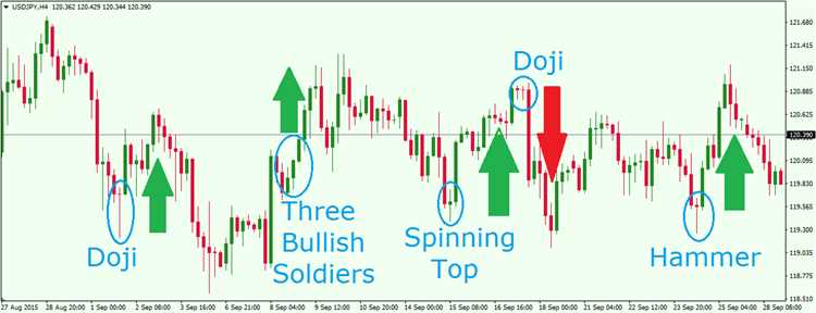 Candlestick patterns forex