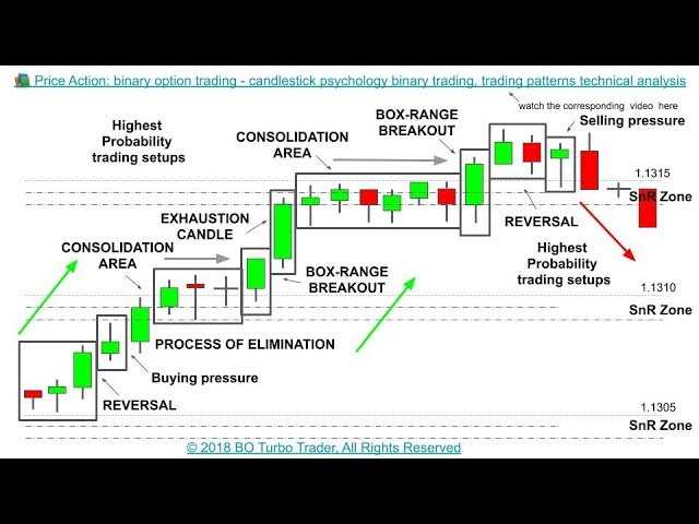 Candlestick psychology binary options