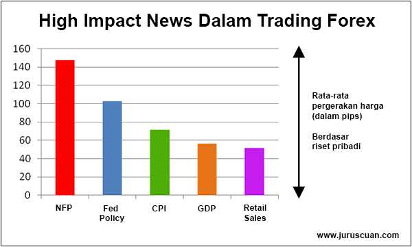 Menyaring Berita Yang Relevan dengan Trading Anda