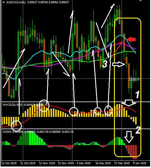 Penggunaan Support dan Resistance