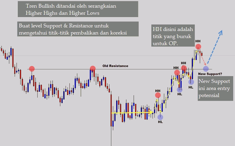 Cara profit forex tanpa indikator