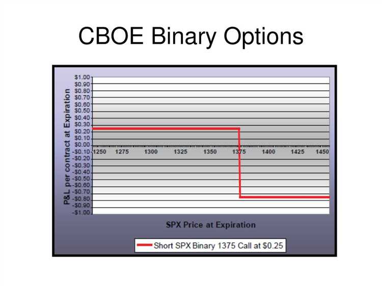 Memahami Konsep Dasar Cboe Binary Options