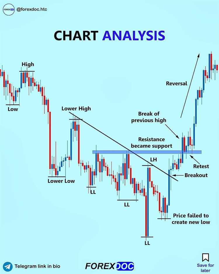 Tips untuk Menggunakan Grafik Forex dalam Mengambil Keputusan Trading