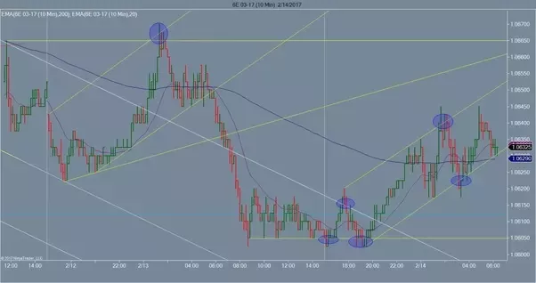 Faktor-Faktor yang Memengaruhi Pergerakan Diagram Forex secara Online