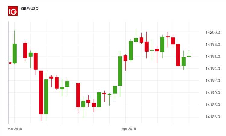 Chart forex online