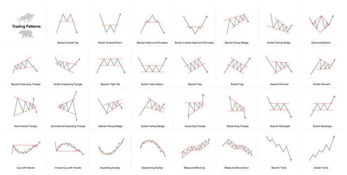 Pengenalan dan Manfaat Pola Grafik Forex