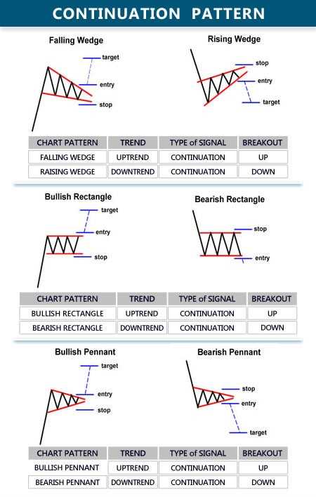 Mengetahui Pola Grafik Forex yang Sangat Efektif untuk Meningkatkan Peluang Keuntungan