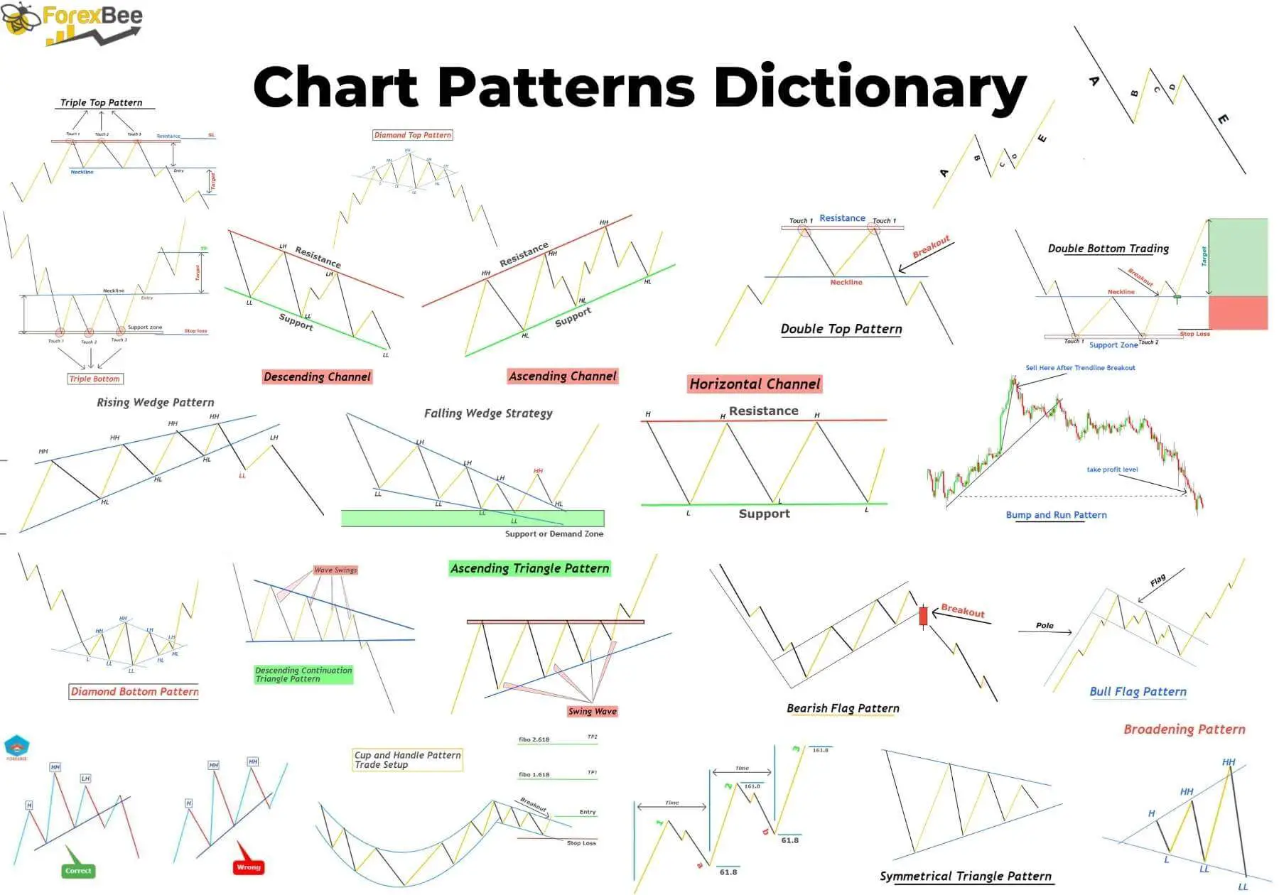 Chart pattern forex lengkap