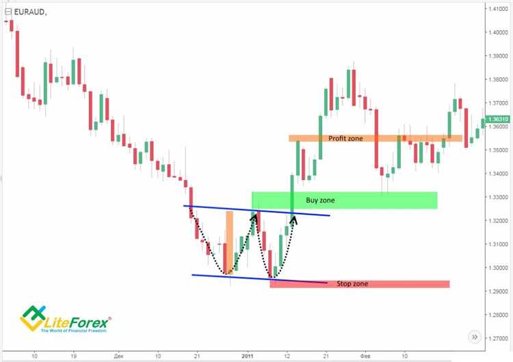 Menggunakan Pola Grafik untuk Menentukan Entry dan Exit dalam Trading Forex