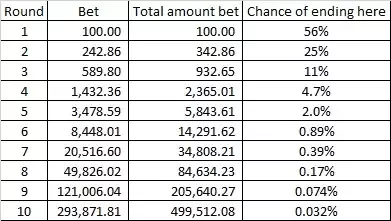 Compounding binary options