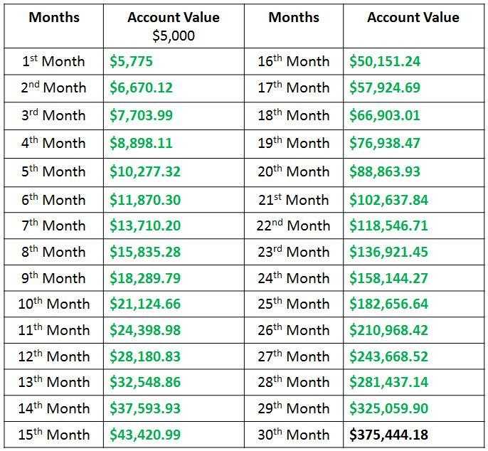 Cara mengelola risiko dalam compounding forex