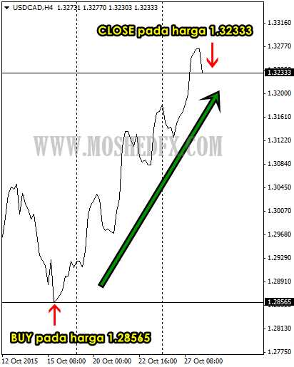 Strategi Breakout dalam Trading Forex