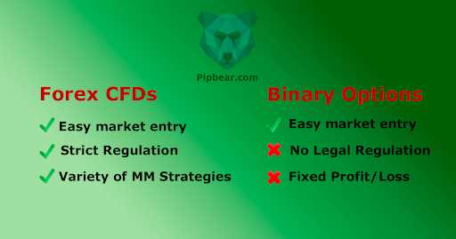 Difference between forex and binary options