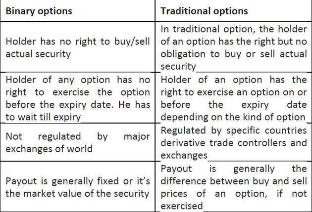 Difference between options and binary options