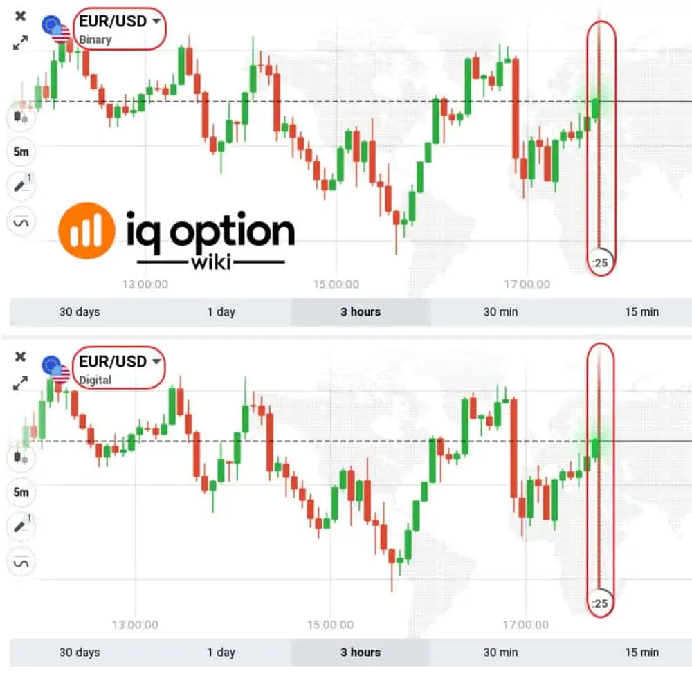 Digital options vs binary options