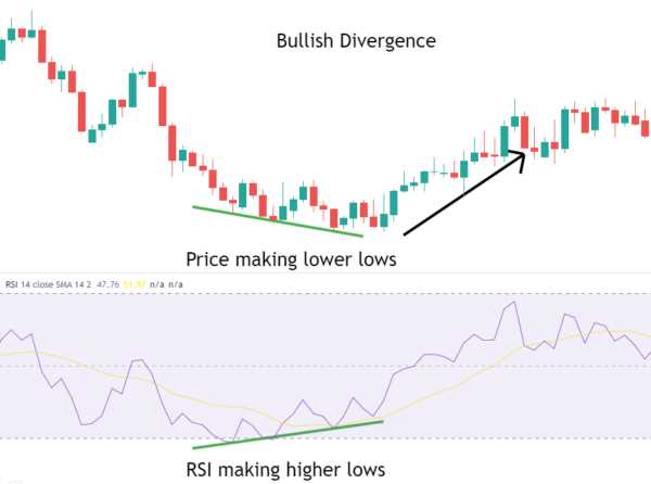 Analisis Teknis: Mengidentifikasi Divergence Forex untuk Mengambil Keputusan Trading yang Tepat