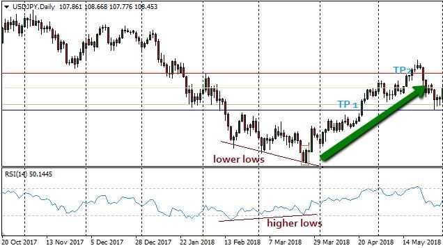 Bagaimana Menggunakan Divergence Forex untuk Memprediksi Pergerakan Harga Valas