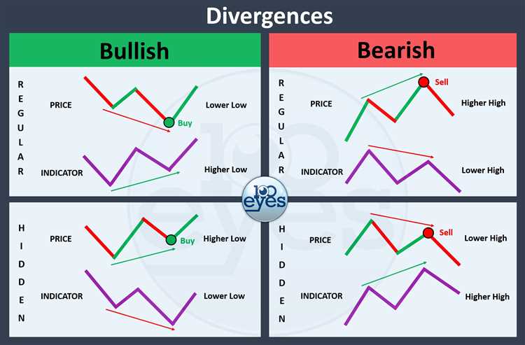 Divergence forex