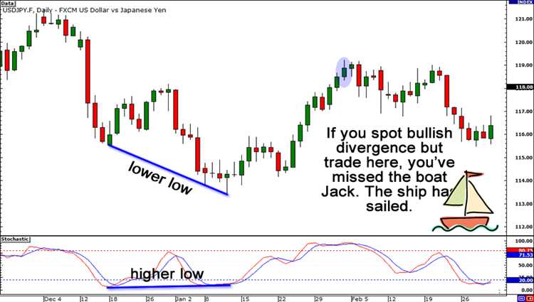 Divergent forex