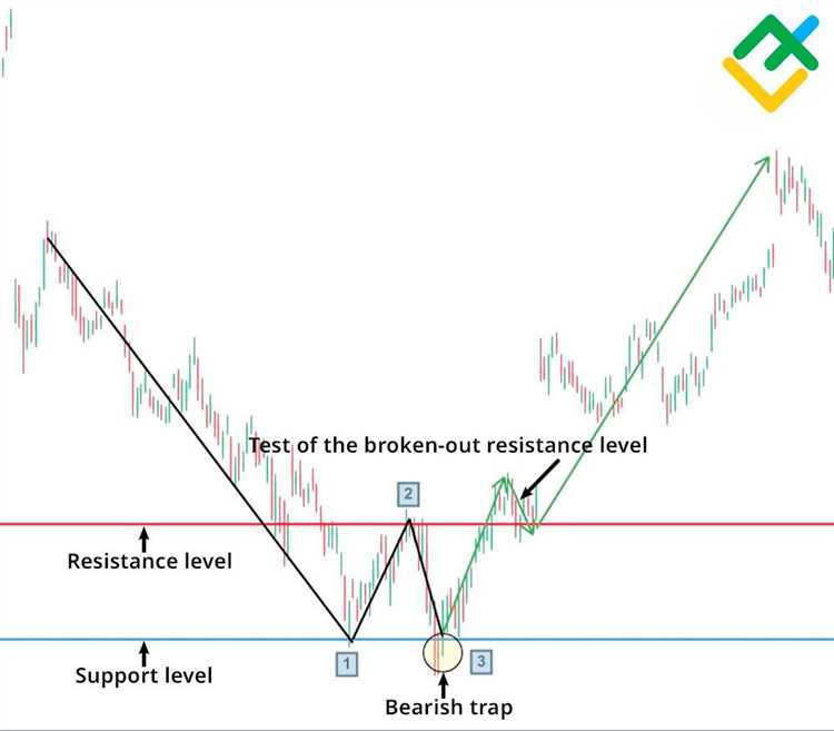 Double bottom forex