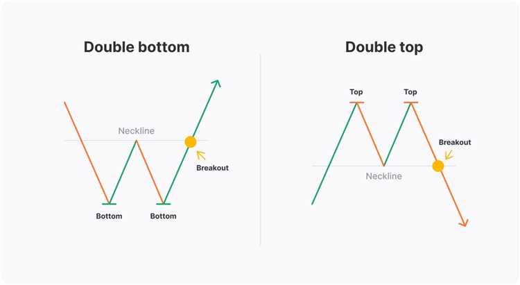 Strategi trading terbaik menggunakan Double Top Forex