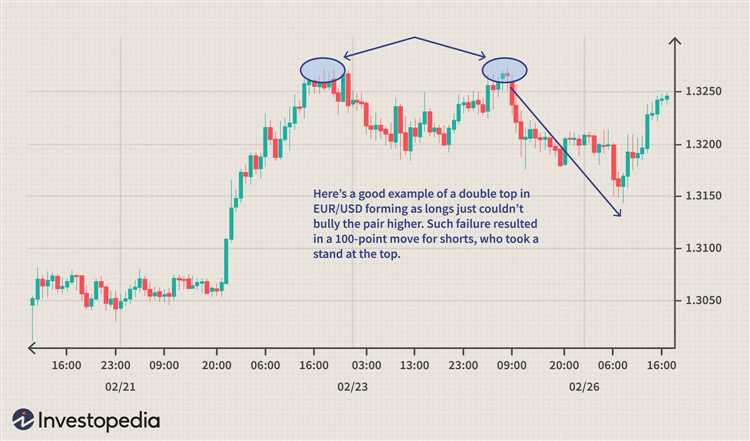 Mengenali tanda-tanda perubahan tren dengan Double Top Forex