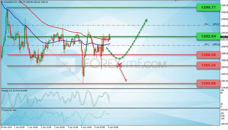 Skenario Pergerakan Harga Emas di Pasar Forex