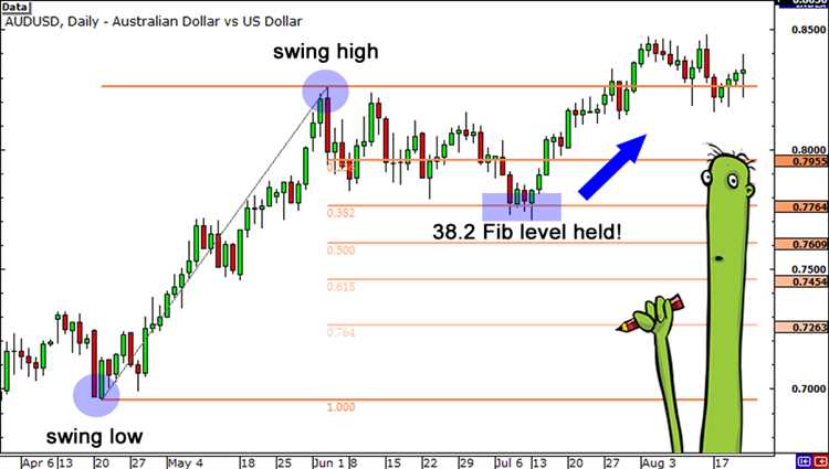 Cara Menggunakan Angka Fibonacci dalam Trading