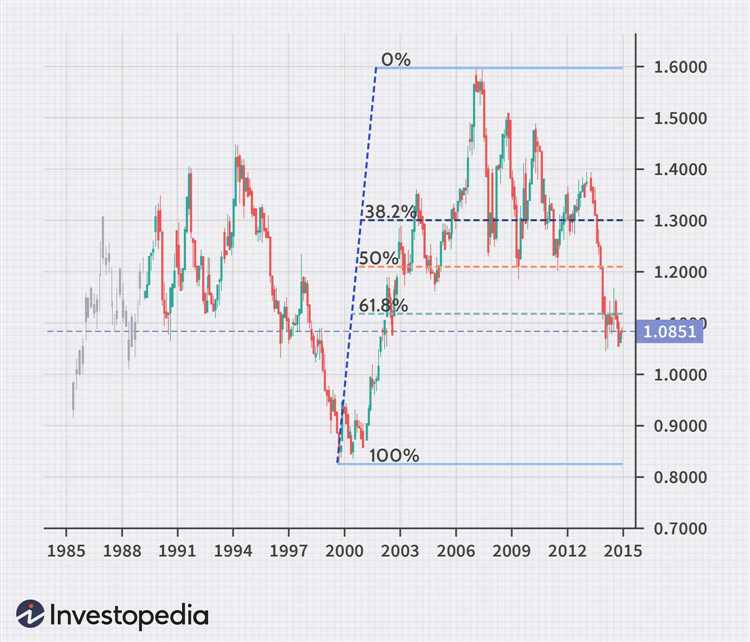 Fibonacci forex