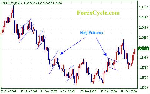 Mengapa Polanya Bendera Forex Penting?