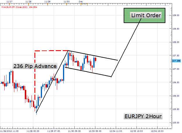 Flag pattern forex