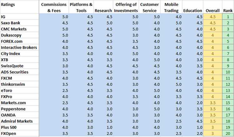 Forex broker ratings