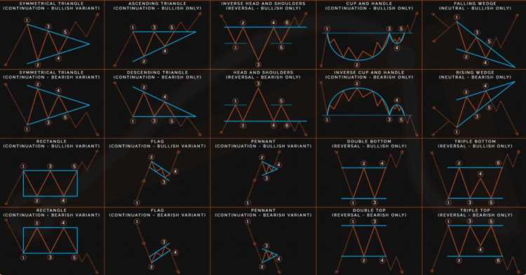 Forex chart patterns